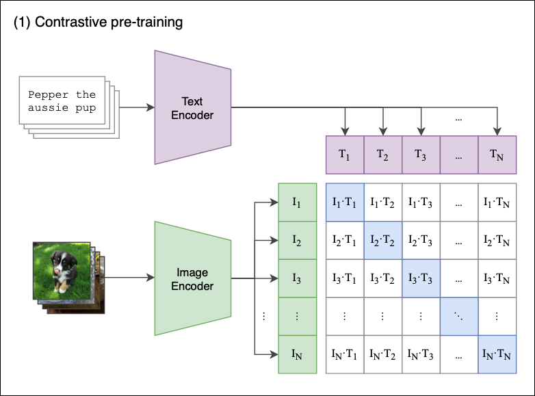 Training CLIP Models (courtesy of OpenAI)