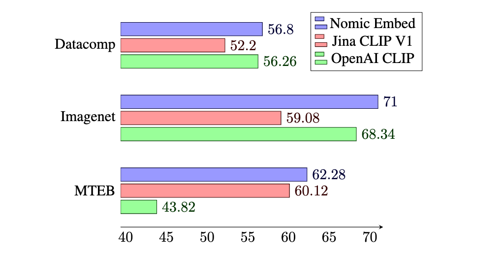 Thumbnail for Nomic Embed Vision: Expanding The Latent Space